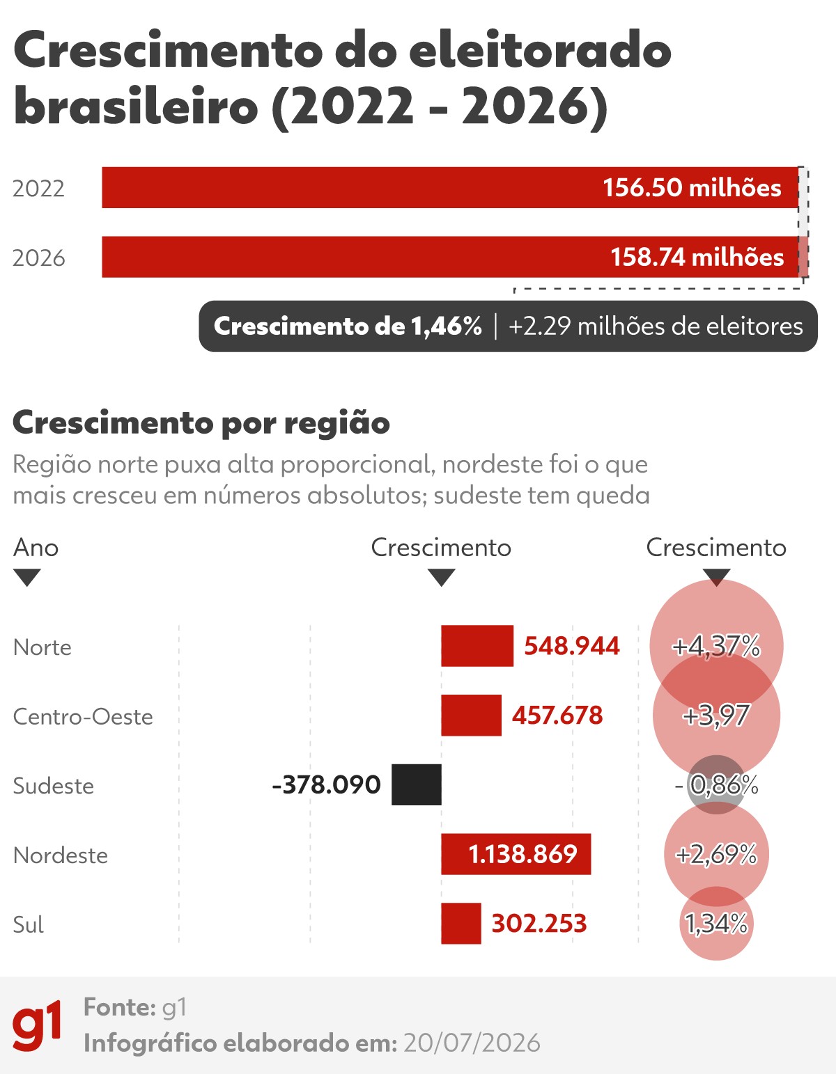 Eleitorado brasileiro cresce e chega a 158,7 milhões; Norte lidera alta e Sudeste encolhe