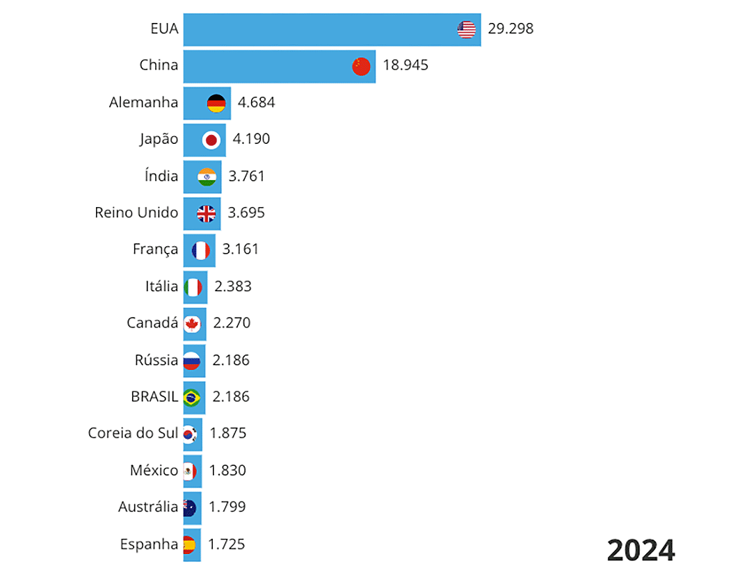 PIB cresce 1,1% e Brasil voltará a ser a 10ª maior economia do mundo, diz FMI