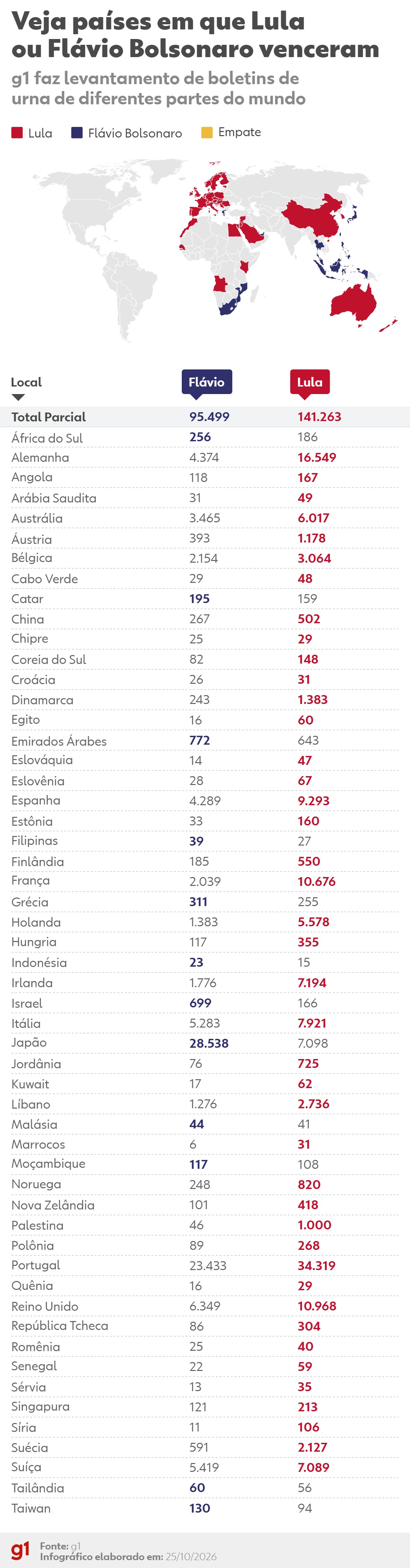 Votação no exterior: Lula soma 141 mil votos e vence em 42 países, enquanto Flávio Bolsonaro tem 95 mil em 12 nações