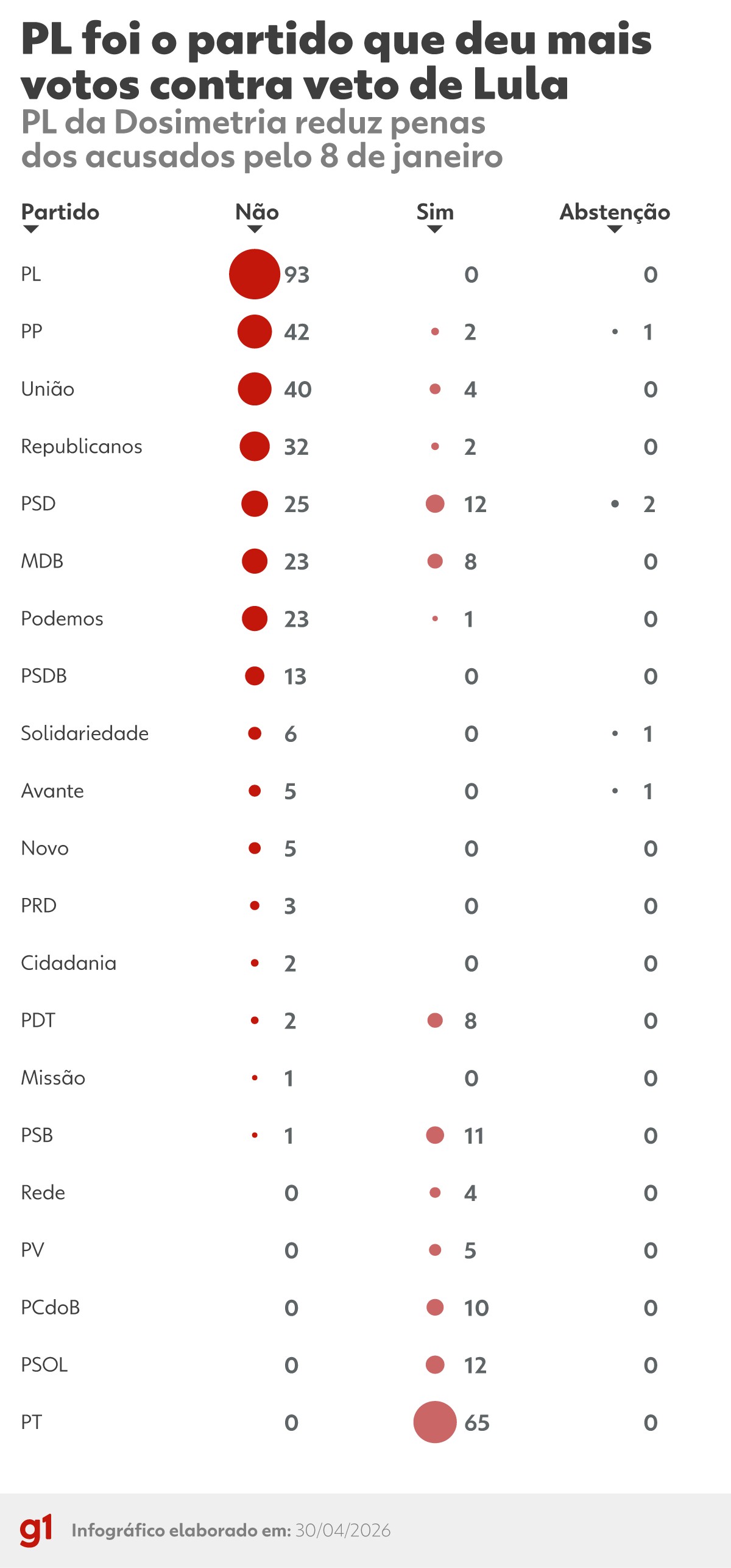 Seis partidos na Câmara e cinco no Senado apoiam integralmente redução de pena para condenados pelo 8 de janeiro